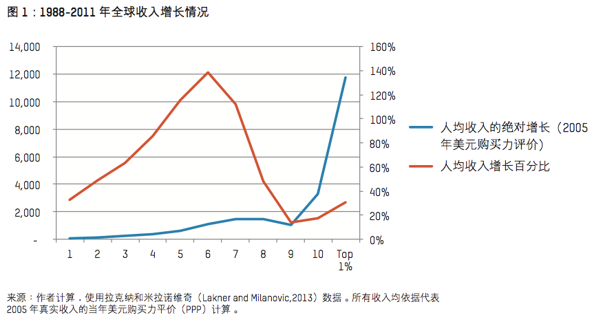 这8个人拥有的财富，据说能顶全球一半人口