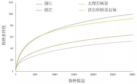 清江生物群物种不论是在数量上还是在多样性上都高于其他地点同类型化石库。图片来源：参考文献[3]