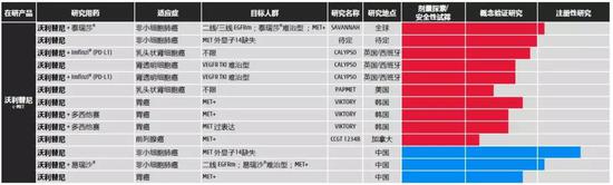  ▲沃利替尼相关的临床试验（图片来源：和记黄埔医药官方网站；点击图片可观看大图）