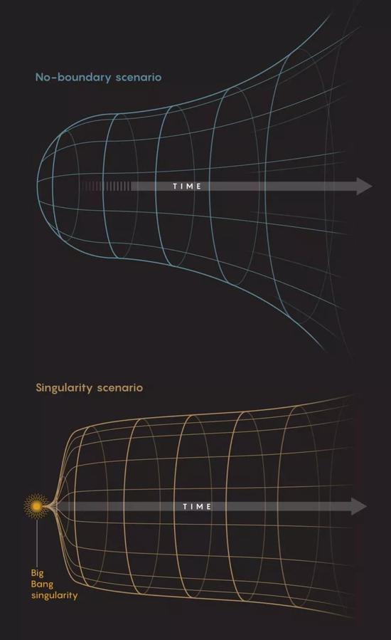 关于宇宙起源的无边界模型和奇点模型。图片来源：5W Infographics for Quanta Magazine