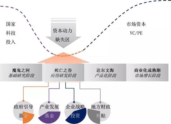 来源：《跨越鸿沟》，杰弗里·摩尔；清华 PE 研究分析