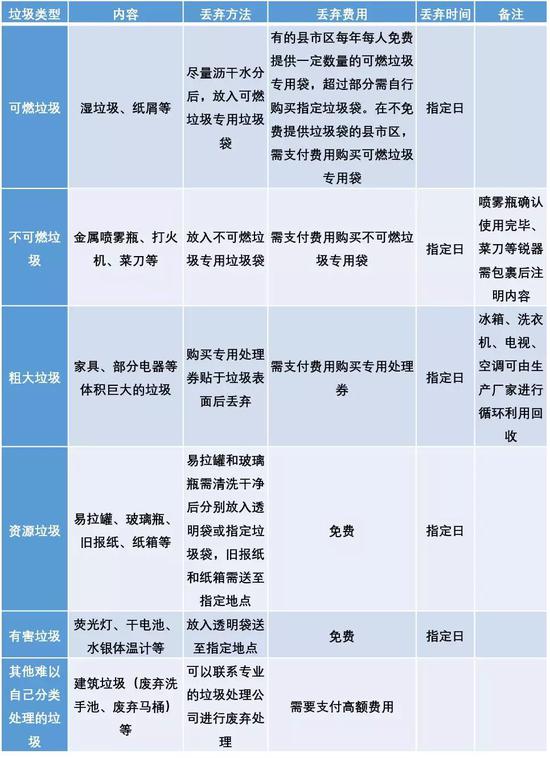 日本垃圾分类和丢弃方法简汇（表格来源：作者编制）