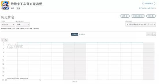 7月2日-7月14日，《跑跑卡丁车官方竞速版》一直是iPhone端下载量最大的游戏
