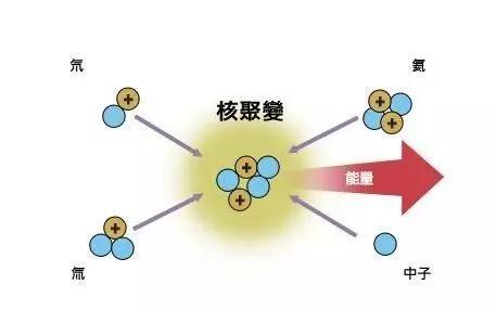  核聚变原理（图片来源：http://pic.baike.soso.com/p/20140610/20140610164054-835258347.jpg）