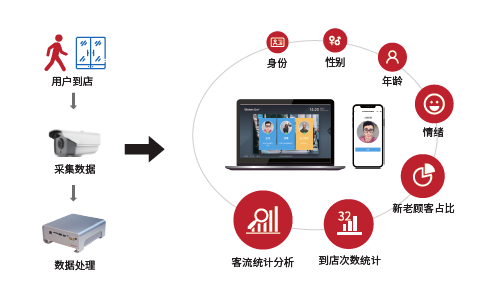 新零售数据化产品逻辑