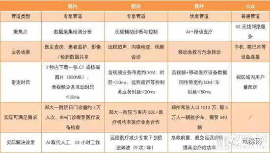 智慧医联网四大业务场景 