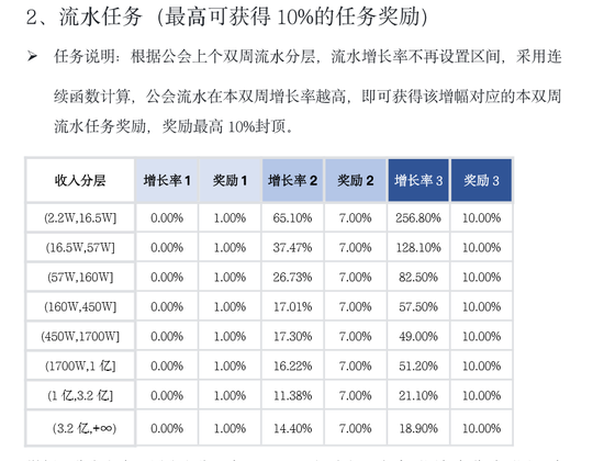抖音直播最新双周公会任务截图