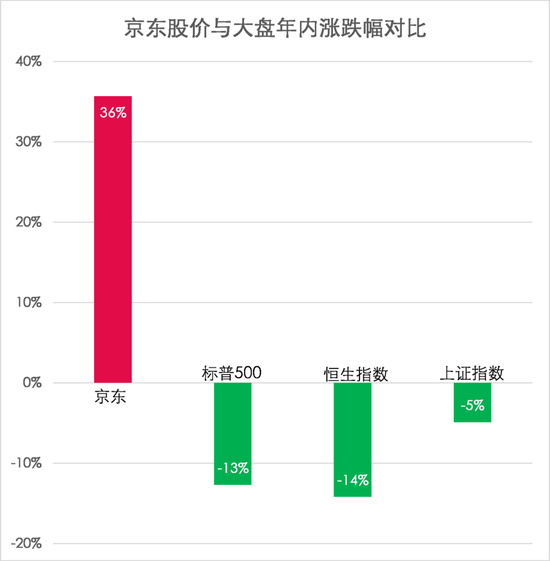 京东股价和大盘涨跌对比图