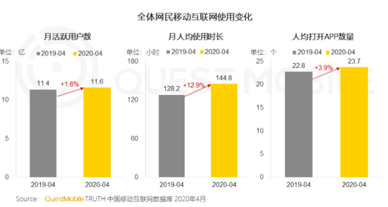 图源：2020移动互联网全景生态报告，QuestMobile