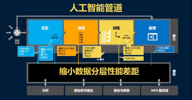 AI也会遭遇瓶颈 解析人工智能技术的存储性能需求