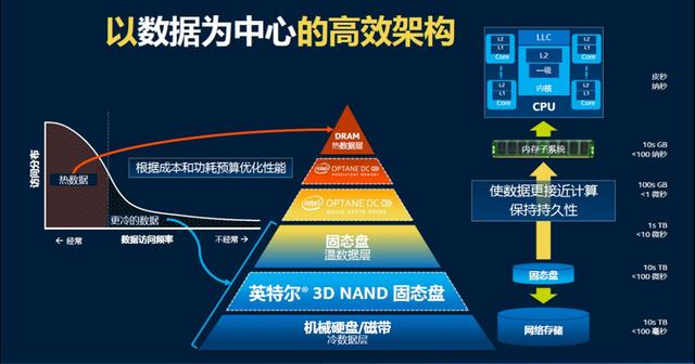 AI也会遭遇瓶颈 解析人工智能技术的存储性能需求