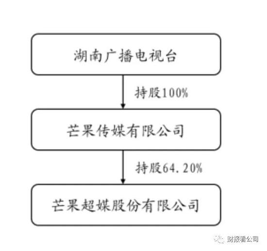 图片来源：芒果超媒2019年年报