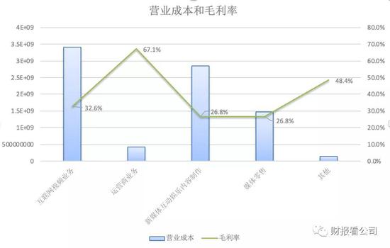 芒果超媒的营业成本和毛利率，制图：财报看公司