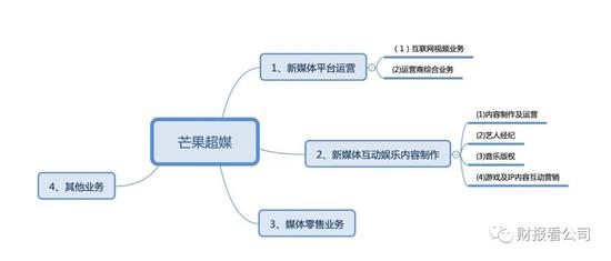 芒果超媒业务板块，制图：财报看公司