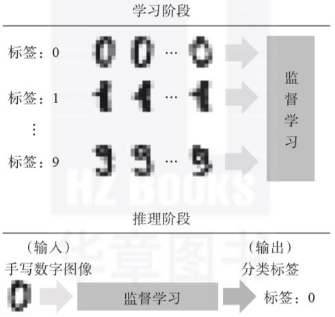 监督学习、非监督学习、强化学习都是什么?终于有人讲明白了