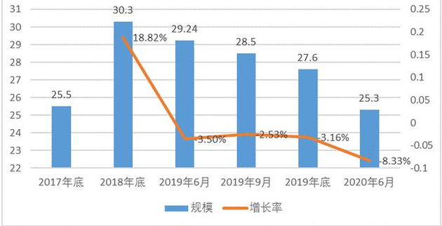 相寓在管房源规模