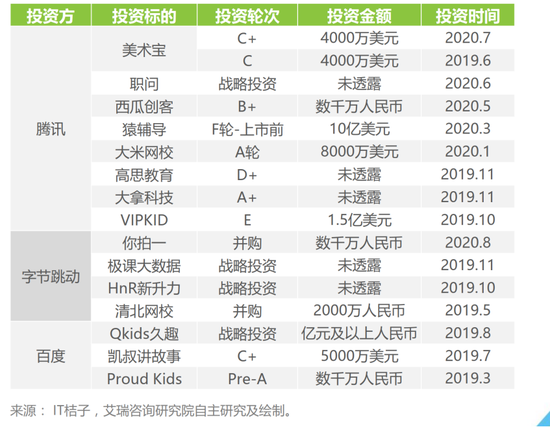 2019-2020年中国互联网巨头教育行业国内投资事件列举，来源：艾瑞咨询
