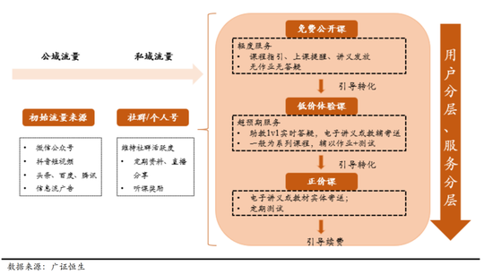 三级转化体系流程拆解图