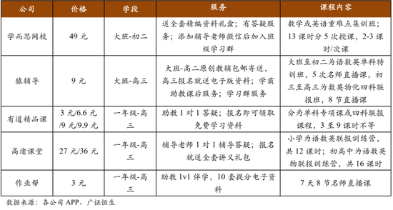 2020年春季在线K12学科辅导机构低价课服务内容
