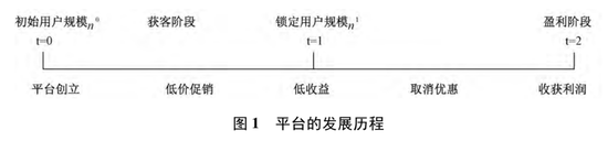 来源：《用户规模、市场结构与平台定价》燕志雄 唐振武