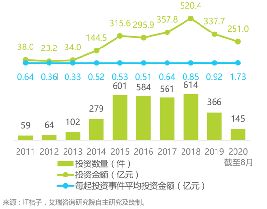 2011-2020年中国教育行业企业所获投资数量及金额情况，来源：艾瑞咨询