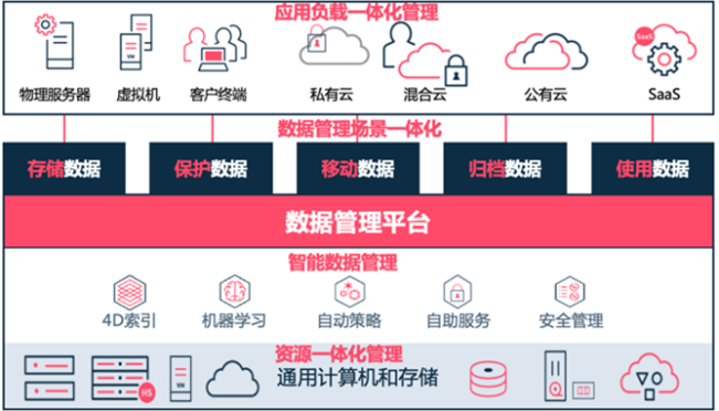 金融行业数据管理将何去何从？