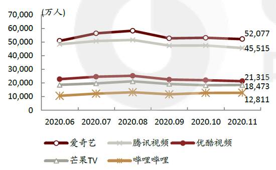 图2：国内主流长视频平台月活跃用户数，资料来源：Questmobile，中金公司研究部