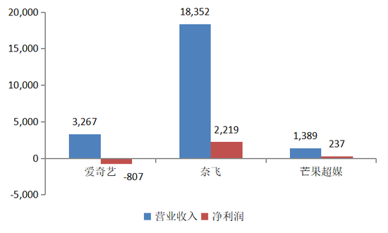 图3：2020年前三季度爱奇艺、奈飞、芒果超媒营收和利润对比（单位：百万美元），资料来源：wind