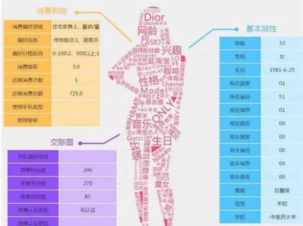 大数据时代，93%的人类行为是可以预测的！