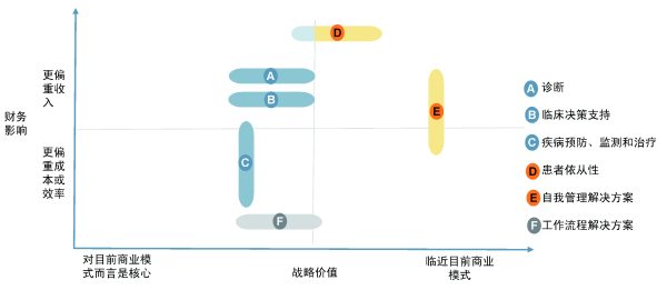 人工智能在医疗行业的实施为何更难实现