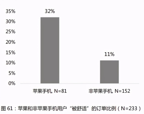 手机越贵,打车就越贵?大数据杀熟新玩法曝光,苹果用户要哭了