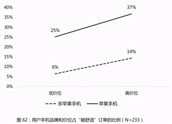 手机越贵,打车就越贵?大数据杀熟新玩法曝光,苹果用户要哭了