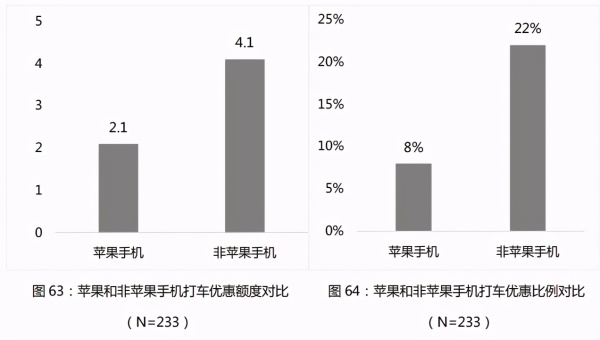 手机越贵,打车就越贵?大数据杀熟新玩法曝光,苹果用户要哭了