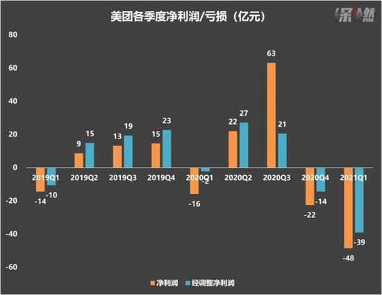 美团各季度净利润/亏损情况