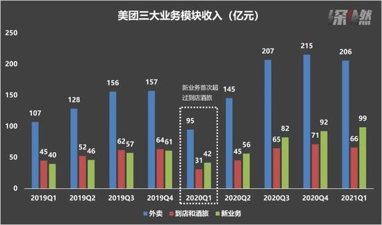 美团新业务收入超过到店和酒旅