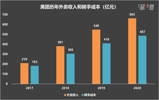 美团历年外卖收入和骑手成本