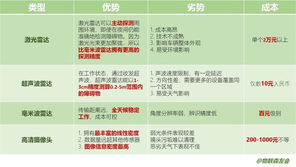 完全无人驾驶还有多远？答案取决于传感器技术的发展