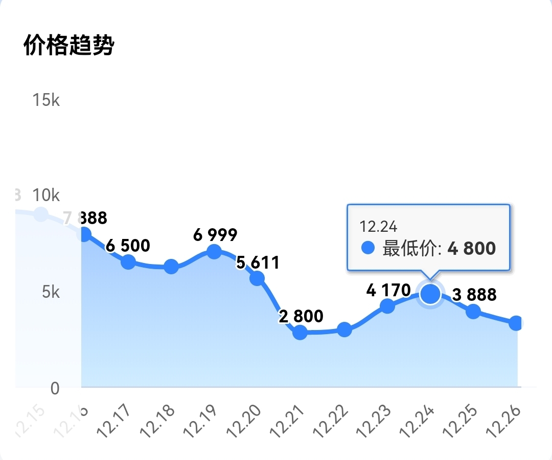 2022年12月16日~26日，十八数藏上“伴婵娟”价格趋势 图片来源：收藏猿APP截图
